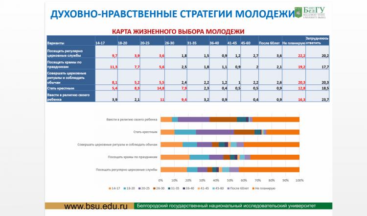 События НИУ «БелГУ» социологи ниу «белгу» назвали качества и приоритеты поколения z